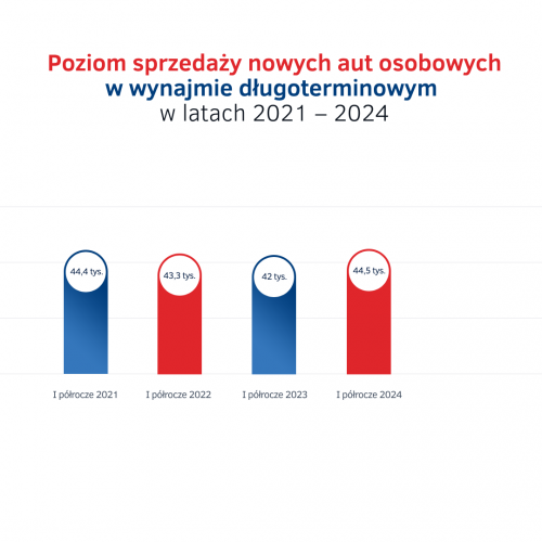 Wolumen sprzedaży w wynajmie długoterminowym - 2021 - 2024.png